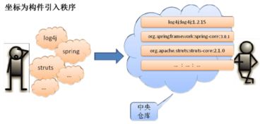 Maven 2 项目管理的利器与技术交流的价值